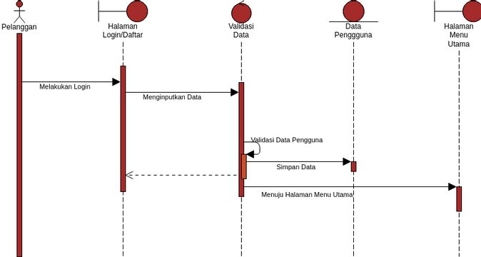 visual paradigm if else in sequence diagram