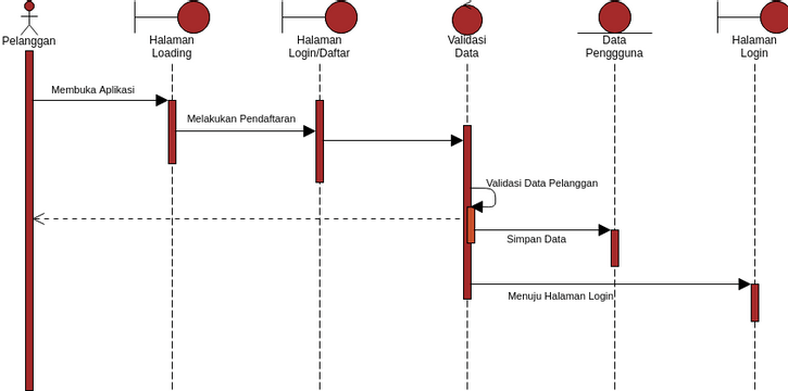 Sequence Diagram Daftar Visual Paradigm User Contributed Diagrams Designs